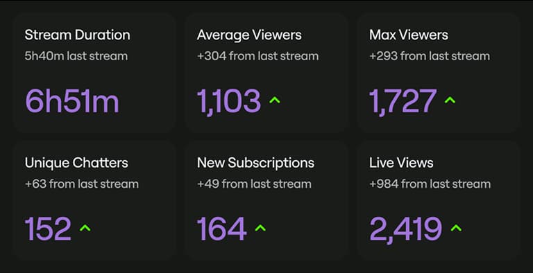 The same analytics panel with viewers, chatters & subscriptions all climbing