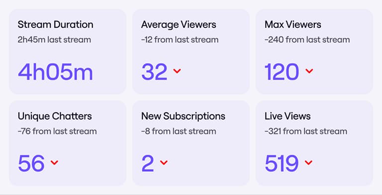 A stream analytics panel with viewers, chatters & subscriptions all down on the last stream